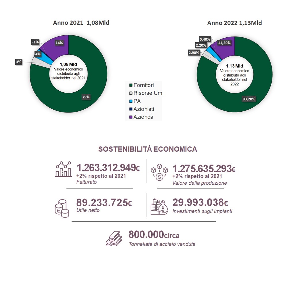 IT_sostenibilita-valore-economico2022