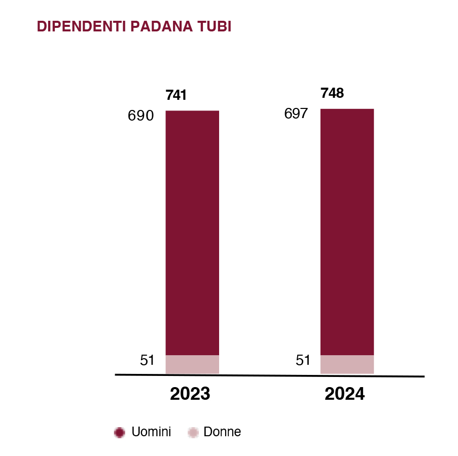 PADANATUBI_grafico_dipendenti
