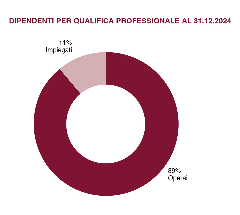 PADANATUBI_grafico_dipendentixqualifica