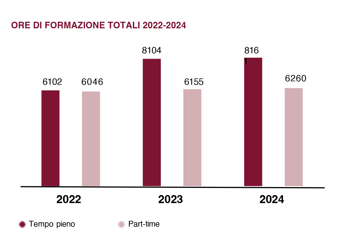PADANATUBI_grafico_ore_formazione_tot