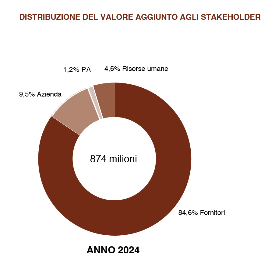 PADANATUBI_grafico_valore_aggiunto
