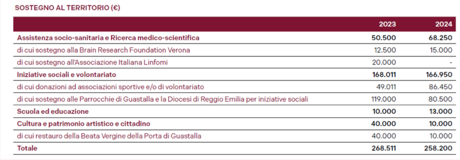 PADANATUBI_sostegno_al_territorio