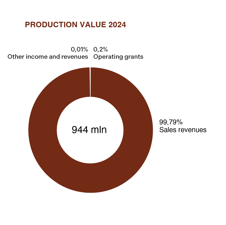 PADANATUBI_eng_grafico_valore_produzione