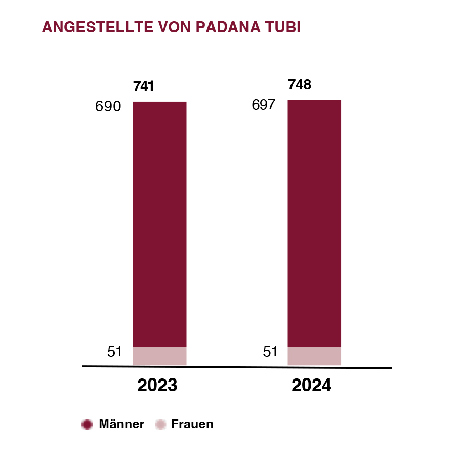 PADANATUBI_grafico_dipendentiDEU