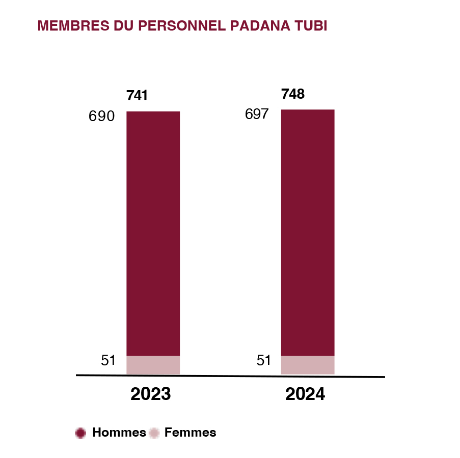 PADANATUBI_grafico_dipendentiFRA