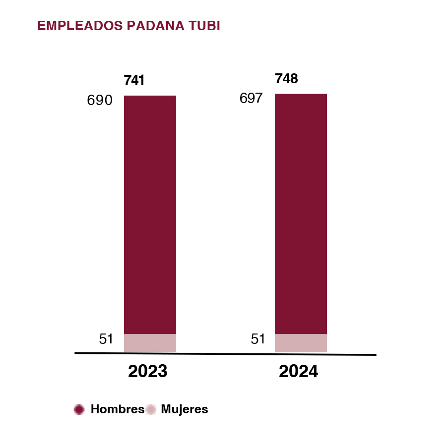PADANATUBI_grafico_dipendentiSPA