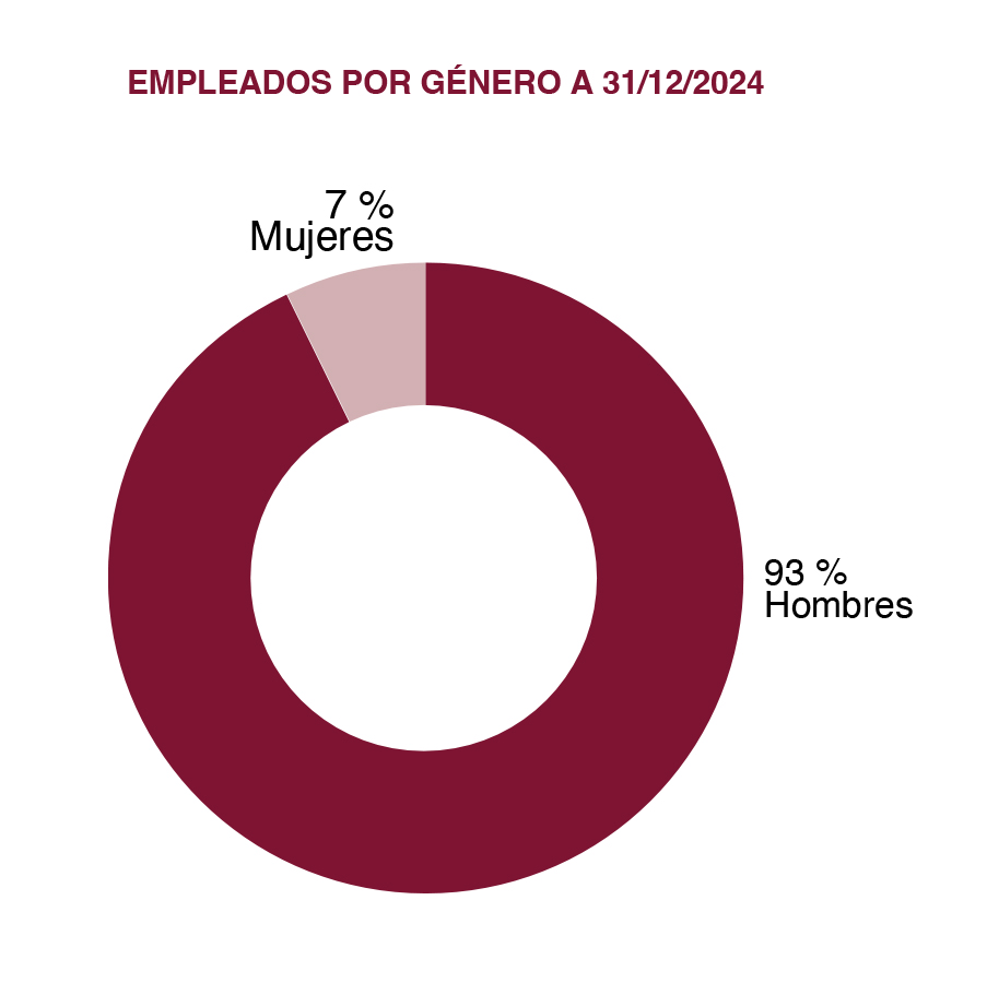 PADANATUBI_grafico_dipendentixgenereSPa