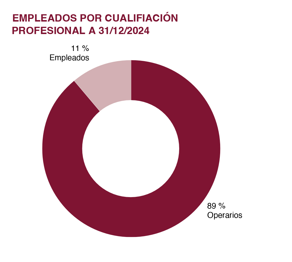 PADANATUBI_grafico_dipendentixqualificaSPA