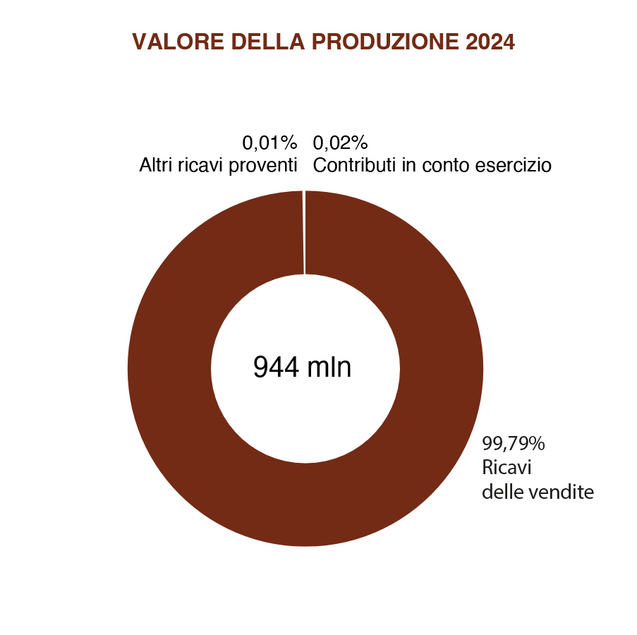 PADANATUBI_grafico_valore_produzione