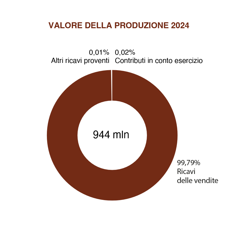 PADANATUBI_grafico_valore_produzione