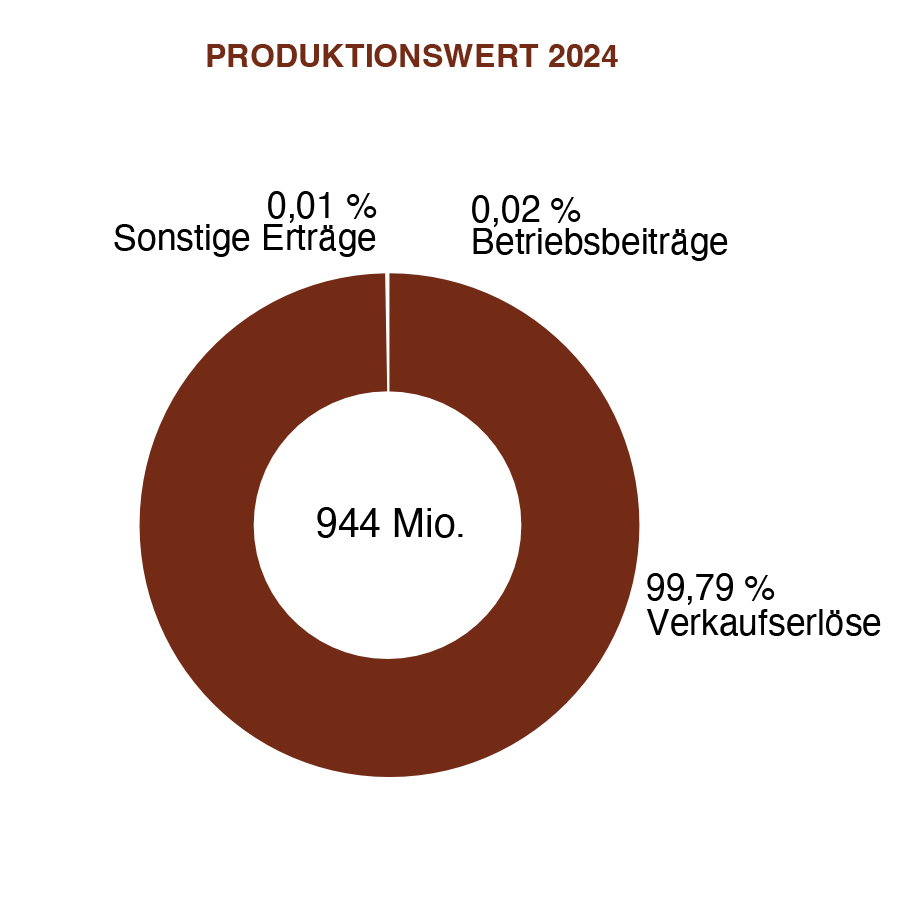 PADANATUBI_grafico_valore_produzioneDEU