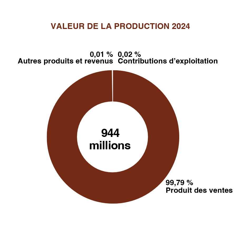 PADANATUBI_grafico_valore_produzioneFRA