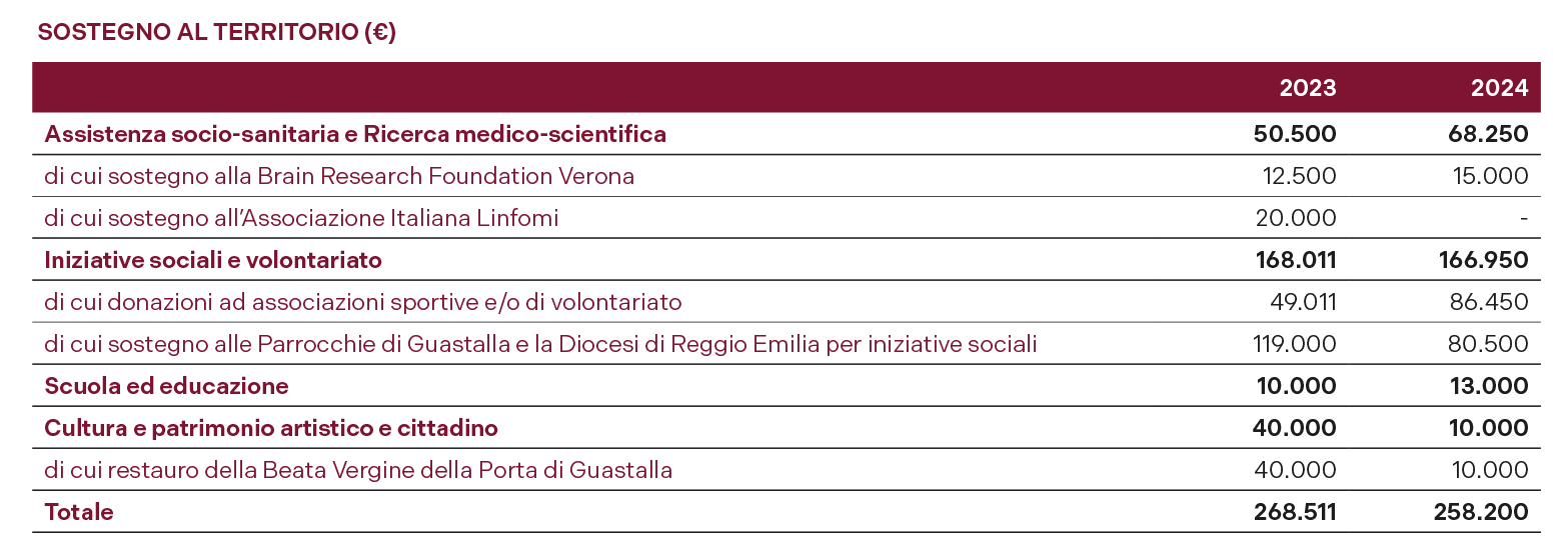 PADANATUBI_sostegno_al_territorio