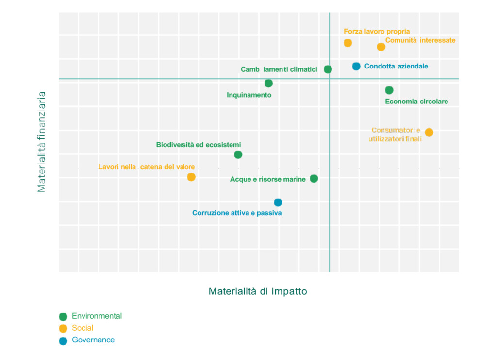 PADANATUBI_grafico_doppiamaterialita