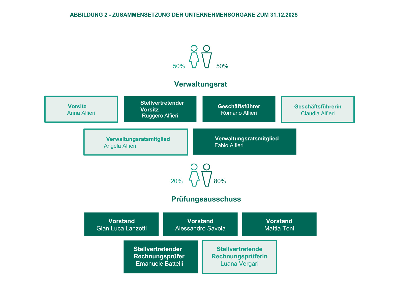PADANATUBI_struttura-organizzaativa